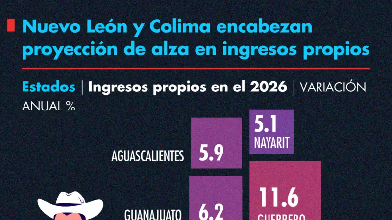 Nuevo León y Colima encabezan proyección de alza en ingresos propios en 2026