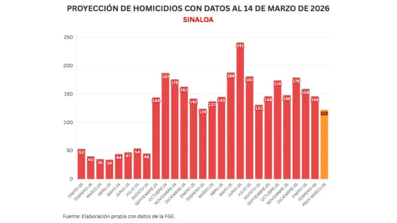 Informe diario: 1 muerto por explosivos en Sanalona; 3 homicidios y 5 privaciones de la libertad el sábado