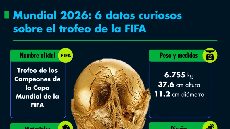 Mundial 2026: 6 datos curiosos sobre el trofeo de la FIFA