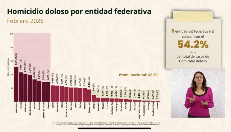 Sinaloa reduce homicidios, pero se mantiene como la segunda entidad con más asesinatos en febrero