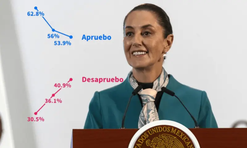 Cae aprobación de Claudia Sheinbaum casi 9 puntos en dos meses: Atlas Intel