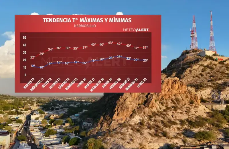 Sonora se prepara para un aumento de temperaturas que podría alcanzar los 43°C la próxima semana