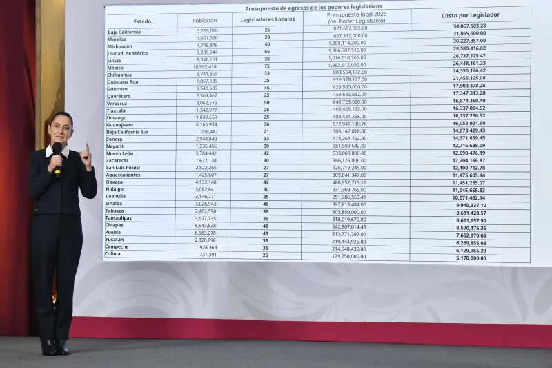 Van contra gasto de congresos locales y municipios: en esto consiste el plan B de Sheinbaum