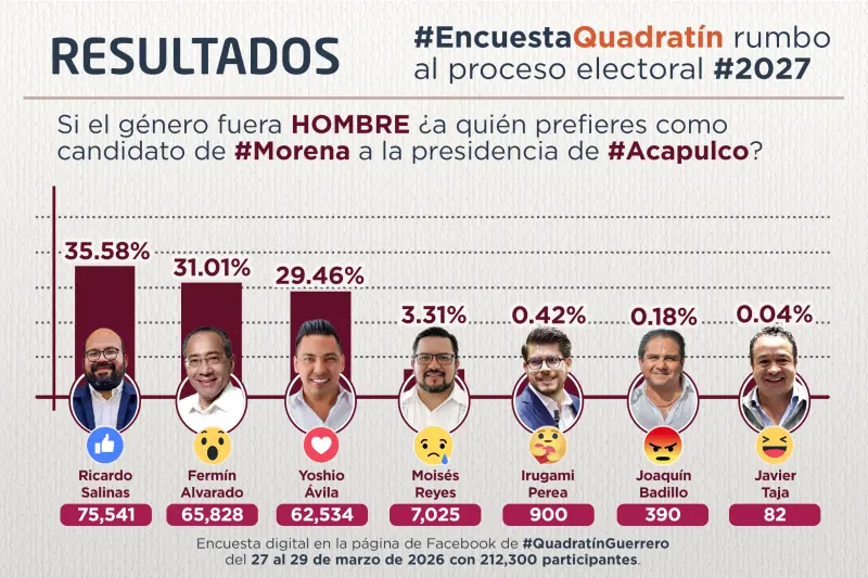 Gana Ricardo Salinas encuesta de Quadratín para alcaldía de Acapulco