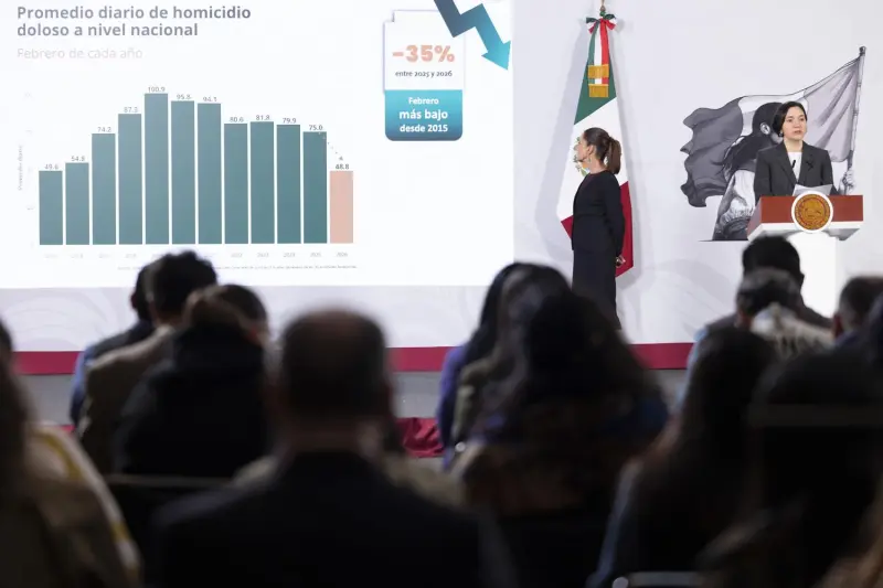 Gobierno federal reporta disminución del 44% en homicidios; Harfuch destaca más de 46 mil detenciones