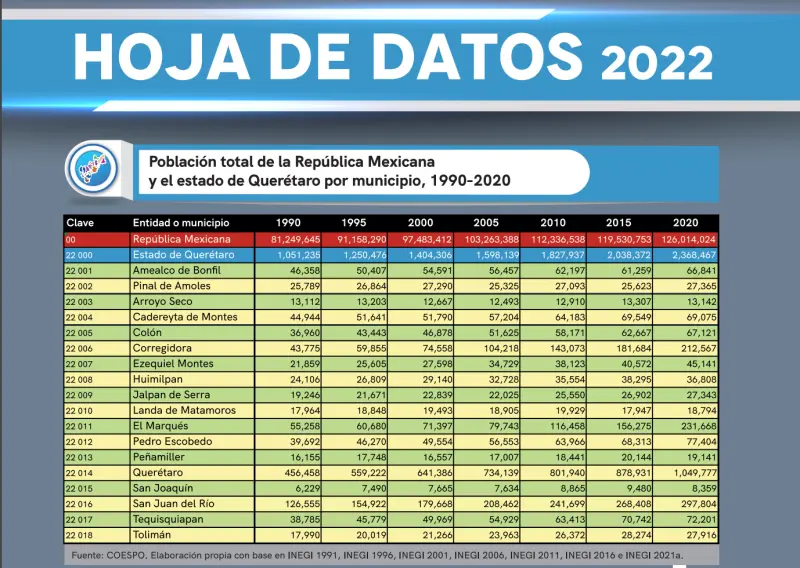 Población Total 2022