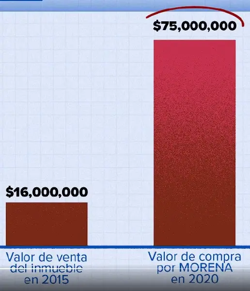 Inconsistencias y opacidad en venta de sede morenista