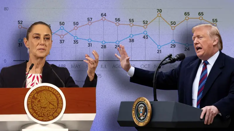 ¿Cómo califican los mexicanos la relación entre Sheinbaum y Donald Trump? Esto dice la Encuesta EF