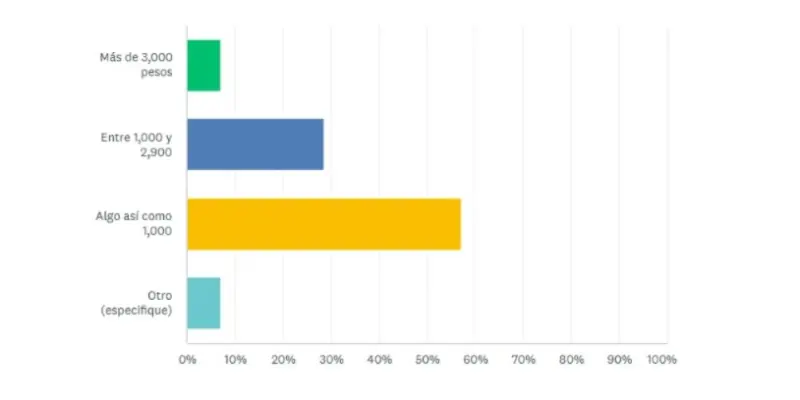 Ciudadanos gastan mil pesos al mes en salud: encuesta de Quadratín Chihuahua