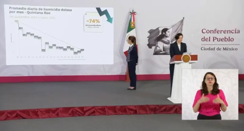 Reduce Quintana Roo homicidios y baja 74% promedio diario