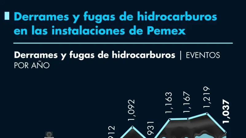 Derrames y fugas de hidrocarburos en las instalaciones de Pemex