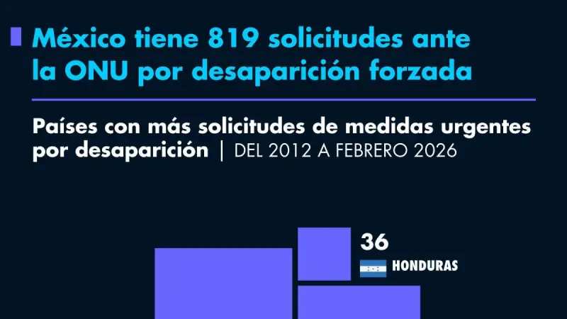 México, entre los países con más solicitudes por desaparición ante la ONU