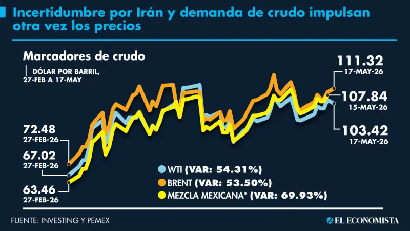 Crudo sube más de 3% por temor a prolongación del conflicto EU-Irán