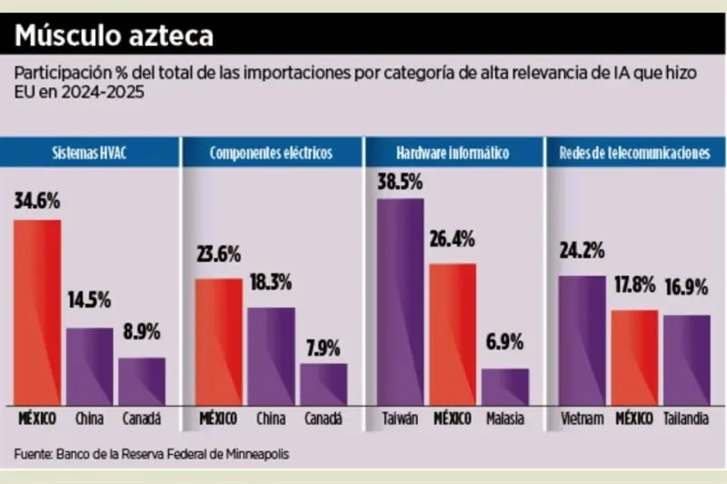Es México clave para EU en componentes de IA