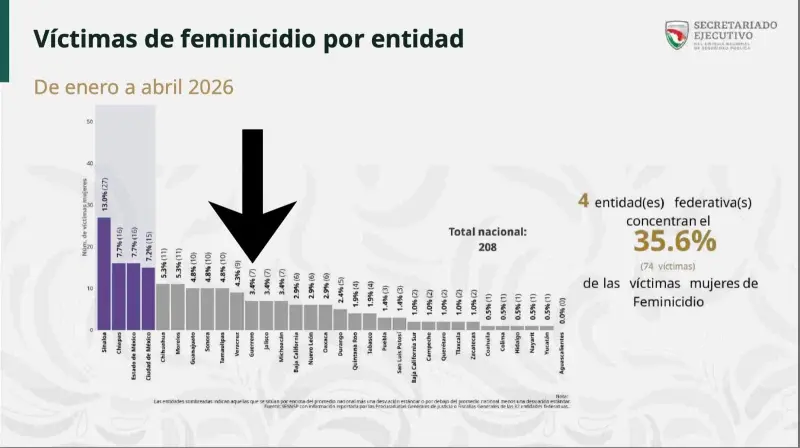 Avanza Guerrero con baja incidencia de feminicidios en 4 meses de 2026