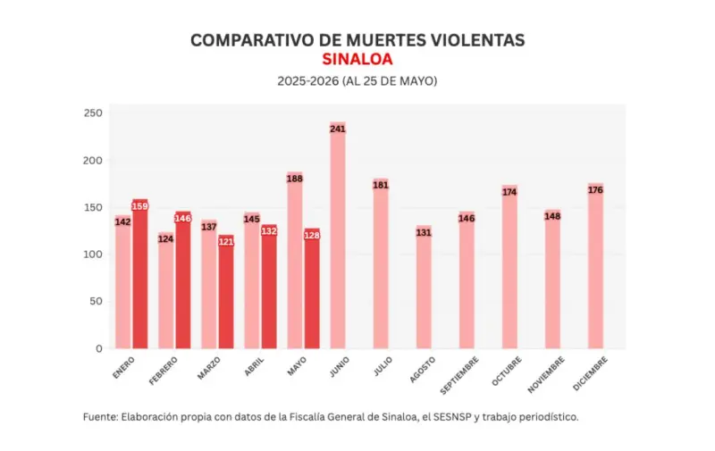 Informe diario: detienen a 18 en Escuinapa; 2 homicidios y 31 vehículos robados el lunes