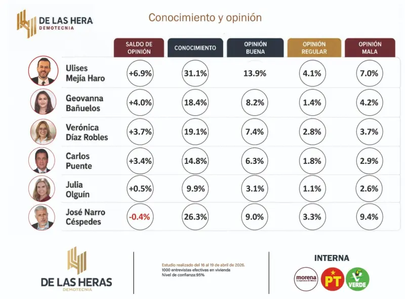 Ulises Mejía aventaja rumbo a gubernatura de Zacatecas: De las Heras