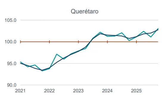 Querétaro crece su economía en 2.8% durante 2025