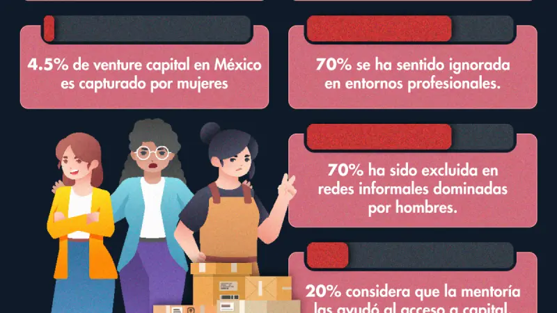 Solo 4.5% del venture capital en México llega a mujeres emprendedoras