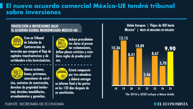 Acuerdo modernizado con la UE incluye nuevo tribunal sobre inversiones