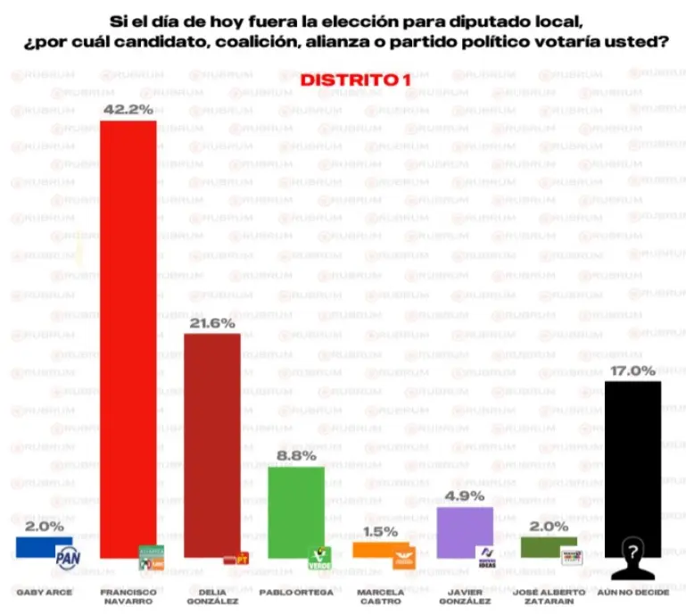 Arrasará PRI en Coahuila los 16 distritos legislativos