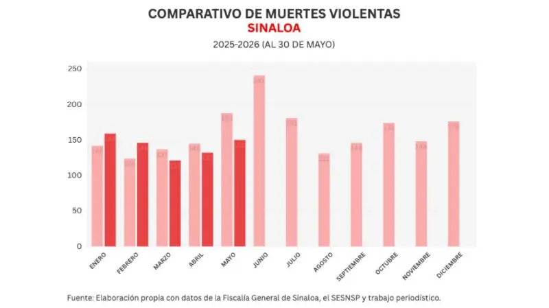 Informe diario: violencia se intensifica en Villa Juárez; 7 homicidios y sin registro de vehículos robados el sábado