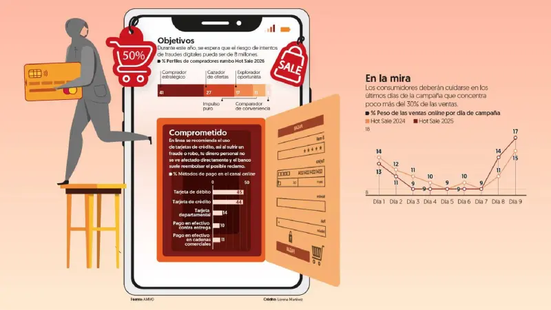 Hackers van por hasta mil 500 mdp con fraudes en el Hot Sale 2026