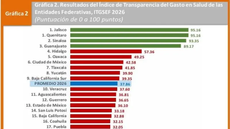 Sinaloa confirma 2º Lugar nacional en transparencia del gasto en salud