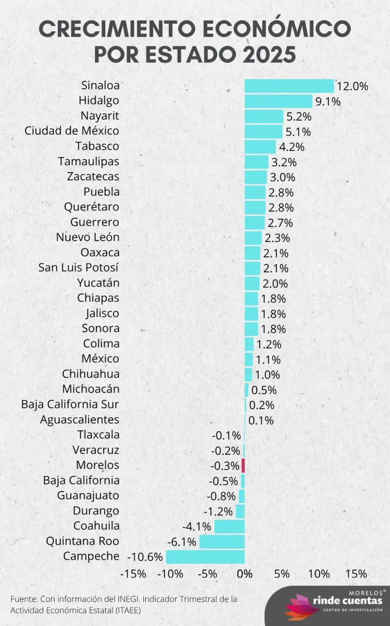 Registró Morelos decrecimiento económico durante 2025: Inegi