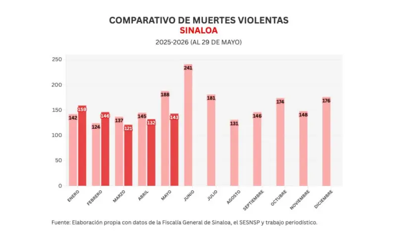 Informe diario: siguen balaceras y enfrentamientos en Culiacán; 4 homicidios y 11 vehículos robados el viernes