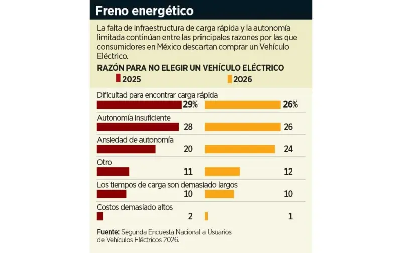 Frena electromovilidad falta de infraestructura