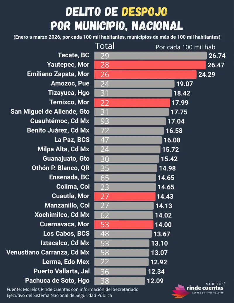 Lideran municipios de Morelos despojo a nivel nacional