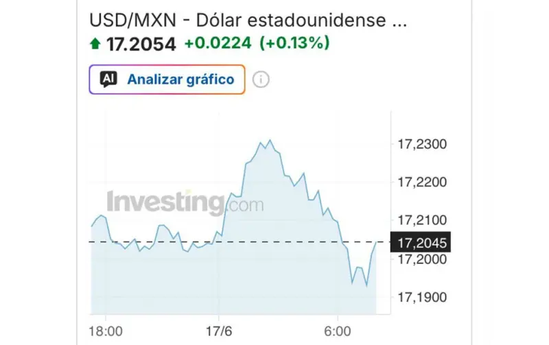 Modera peso mexicano su avance; inversionistas expectantes al anuncio de la Reserva Federal