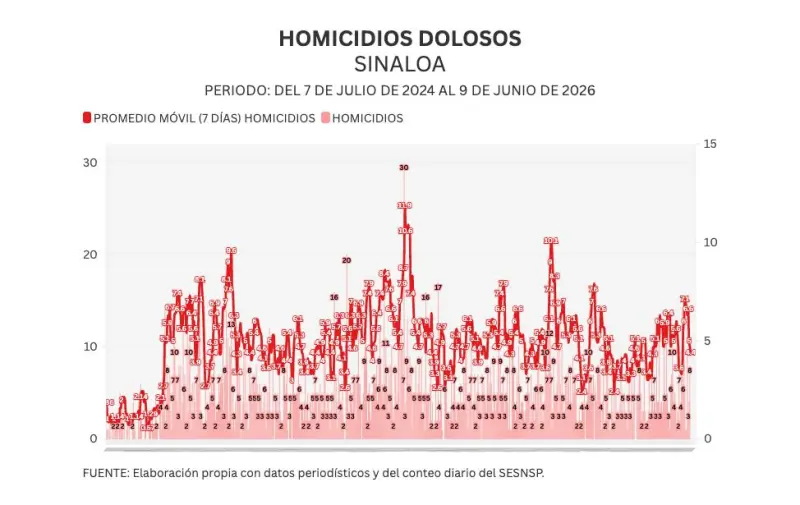 Informe diario: explotan auto en entrada de Escuinapa; 3 homicidios, 1 abatido y 5 hallazgos en fosas el martes