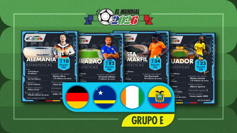 El Mundial 2026 en datos: Economía y futbol de las selecciones del Grupo E