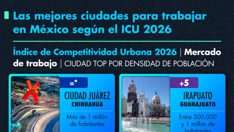 Las mejores ciudades para trabajar en México según el ICU 2026