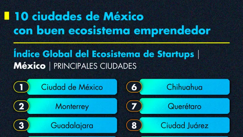 CDMX, Guadalajara y Monterrey lideran el ecosistema emprendedor en México