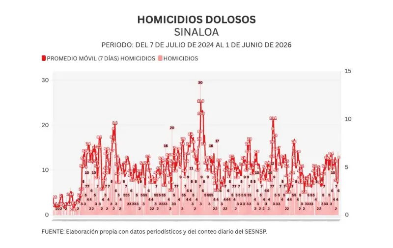 Informe diario: queman casa y muere mujer carbonizada en Barrancos; 6 homicidios y 21 vehículos robados el lunes