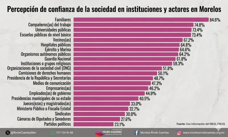 Sufren partidos políticos y policías crisis de confianza en Morelos
