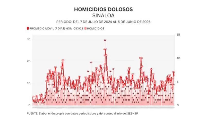 Informe diario: sigue ardiendo Escuinapa; 1 homicidio y 7 vehículos robados el viernes