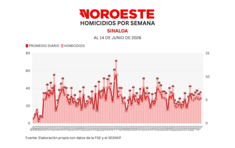 Informe diario: cierra semana con 37 muertes violentas; sin homicidios y 3 hallazgos de restos en Concordia el domingo