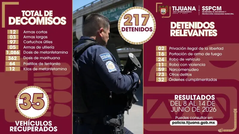 Detienen a más de 200 personas y aseguran 15 armas en una semana en Tijuana