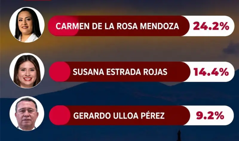 Encabeza Carmen de la Rosa preferencias de Morena en Neza