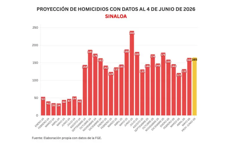Informe diario: tras persecución, detienen a 3 en Villamoros; 1 homicidio y 13 vehículos robados el jueves
