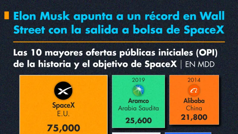Ranking de las 10 mayores salidas a bolsa al que aspira sumarse Elon Musk con SpaceX