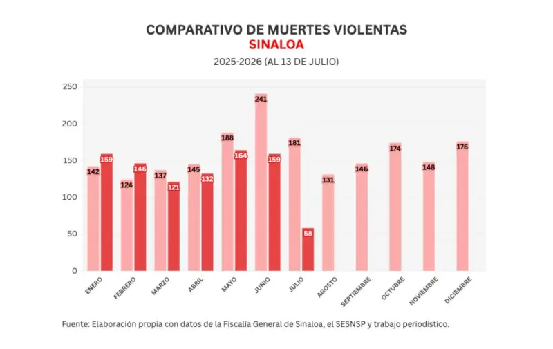 Informe diario: arde Escuinapa y matan a otra mujer en Culiacán; 6 homicidios y 14 vehículos robados el lunes
