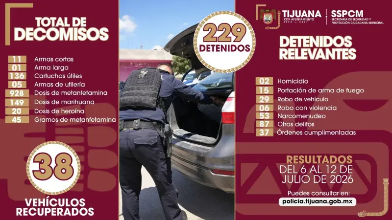 SSPCM detiene a 229 personas en una semana; aseguran 12 armas y más de mil dosis de droga en Tijuana