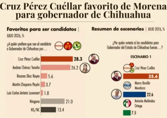Mitofsky coloca a Cruz al frente para la gubernatura