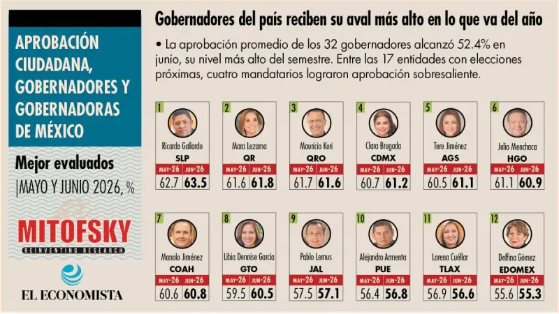Gobernadores del país reciben su aval más alto en lo que va del año