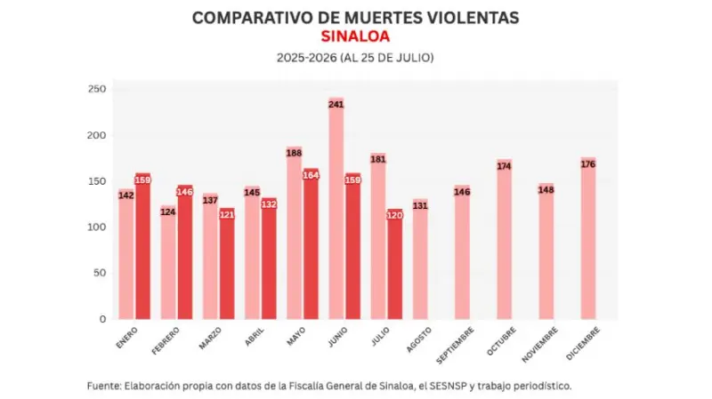 Informe diario: matan a otra mujer en Mazatlán; 2 homicidios y 3 vehículos robados el sábado